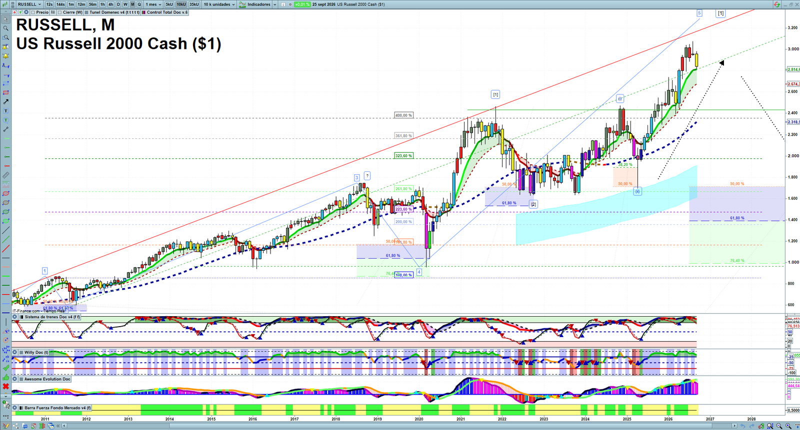 Russell 2000 monthly technical analysis chart with trend structure, support and resistance levels